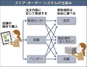 店頭端末でネット注文 日本トイザらス 商機逃さず 日本経済新聞