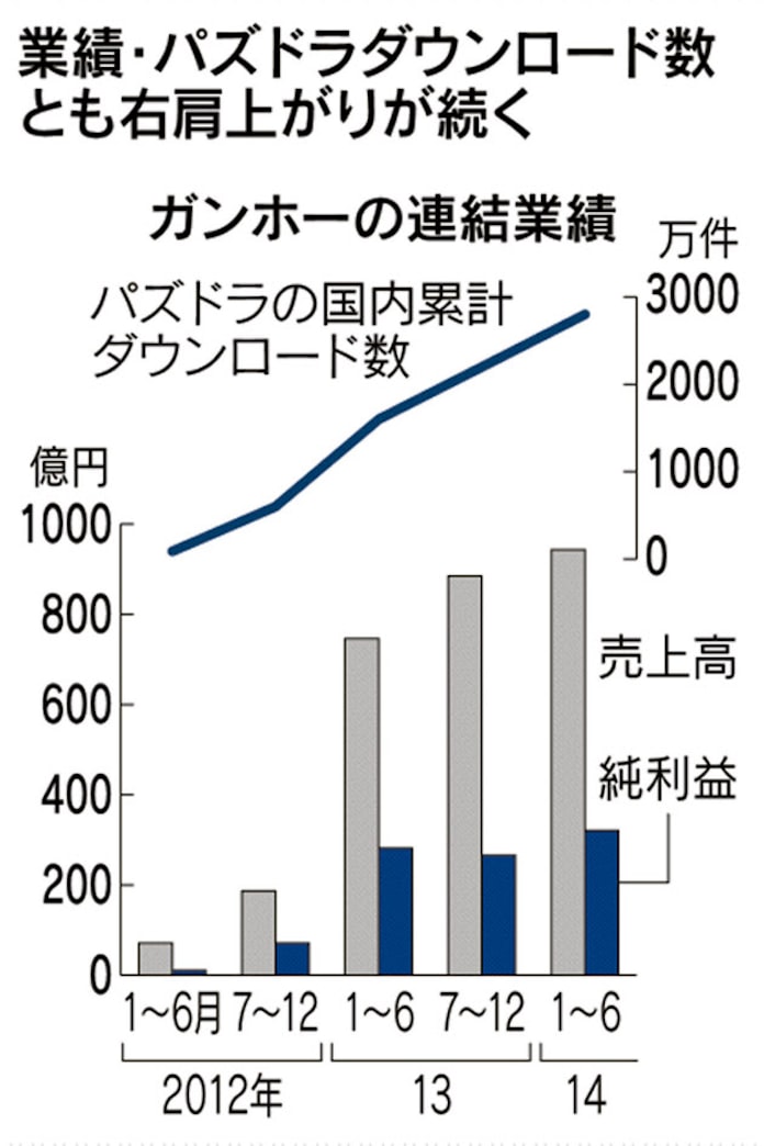 ガンホー 純利益最高3億円 パズドラ 収入好調 日本経済新聞 ガンホー 純利益最高3億円 パズドラ 収入好調 日本経済新聞