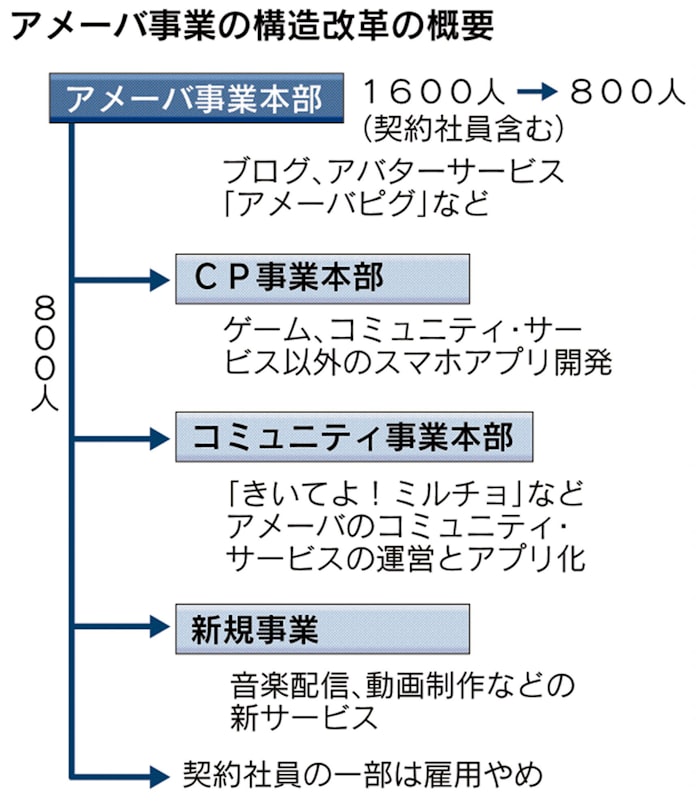 サイバー藤田氏 再び大勝負 大量配置転換の勝算 日本経済新聞 サイバー藤田氏 再び大勝負 大量配置転換の勝算 日本経済新聞