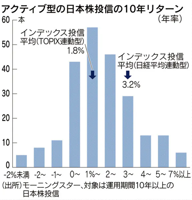 インデックス対アクティブ 投信はどっちを選ぶ Nikkei Style インデックス対アクティブ 投信はどっちを選ぶ Nikkei Style