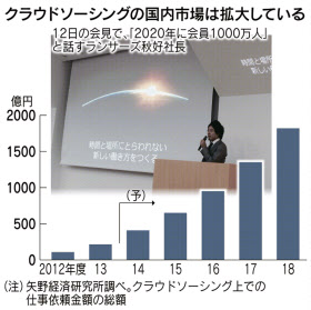 特技を仕事に 労働力のネット仲介市場が拡大 日本経済新聞