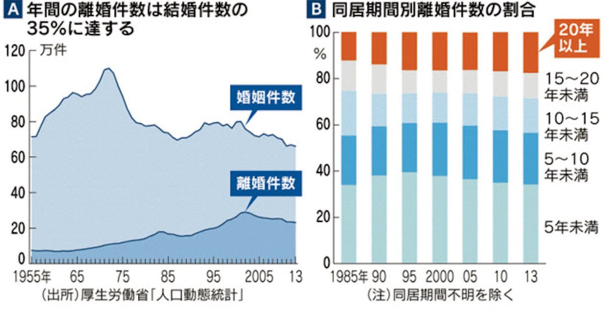 熟年離婚と再婚 お金で考える損得勘定 日本経済新聞 熟年離婚と再婚 お金で考える損得勘定 日本経済新聞