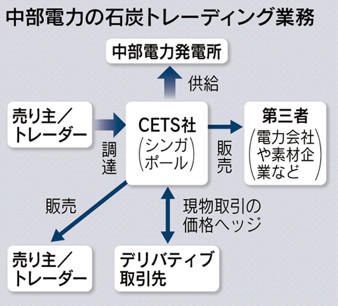 中部電の石炭トレーディング 柔軟取引で安く調達 日本経済新聞 中部電の石炭トレーディング 柔軟取引で安く調達 日本経済新聞