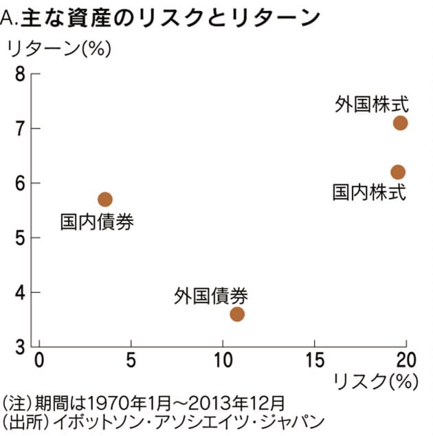 資産運用のツボ リスクを手なずける Nikkei Style 資産運用のツボ リスクを手なずける Nikkei Style