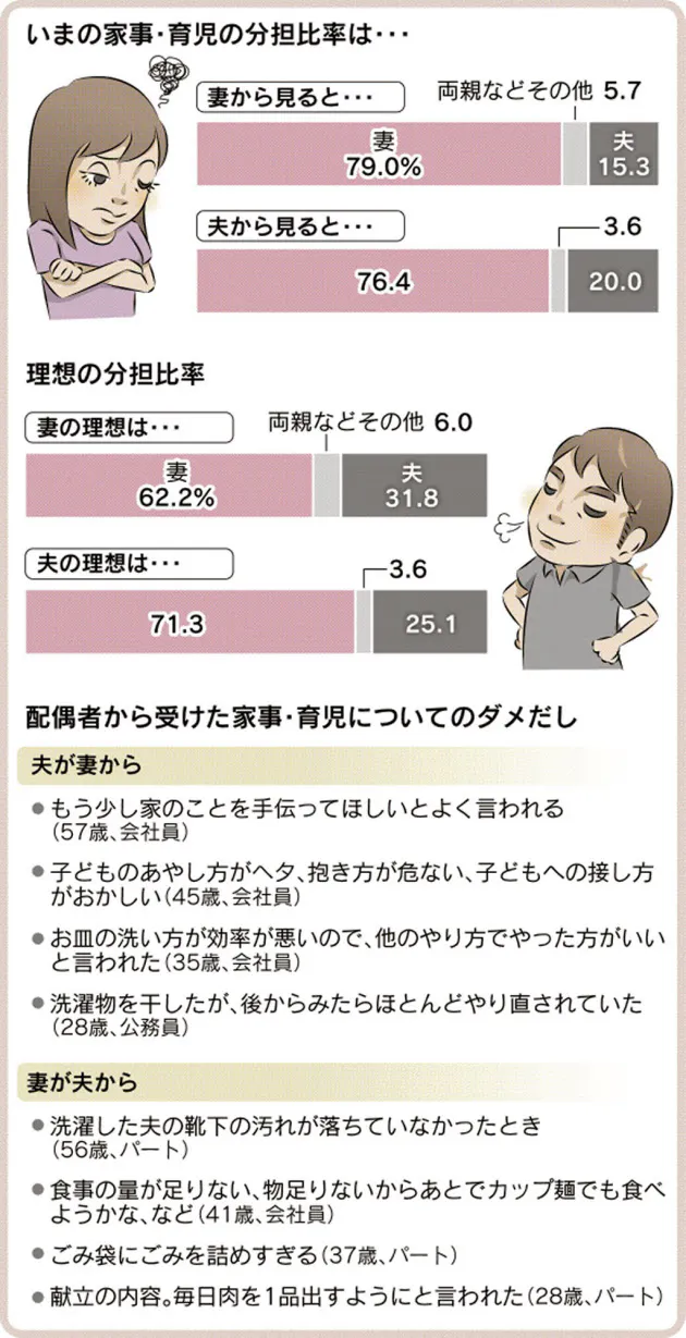夫との分担 理想は遠く 家事代行サービスの費用対効果 利用者の評価は Nikkei Style 夫との分担 理想は遠く 家事代行サービスの費用対効果 利用者の評価は Nikkei Style