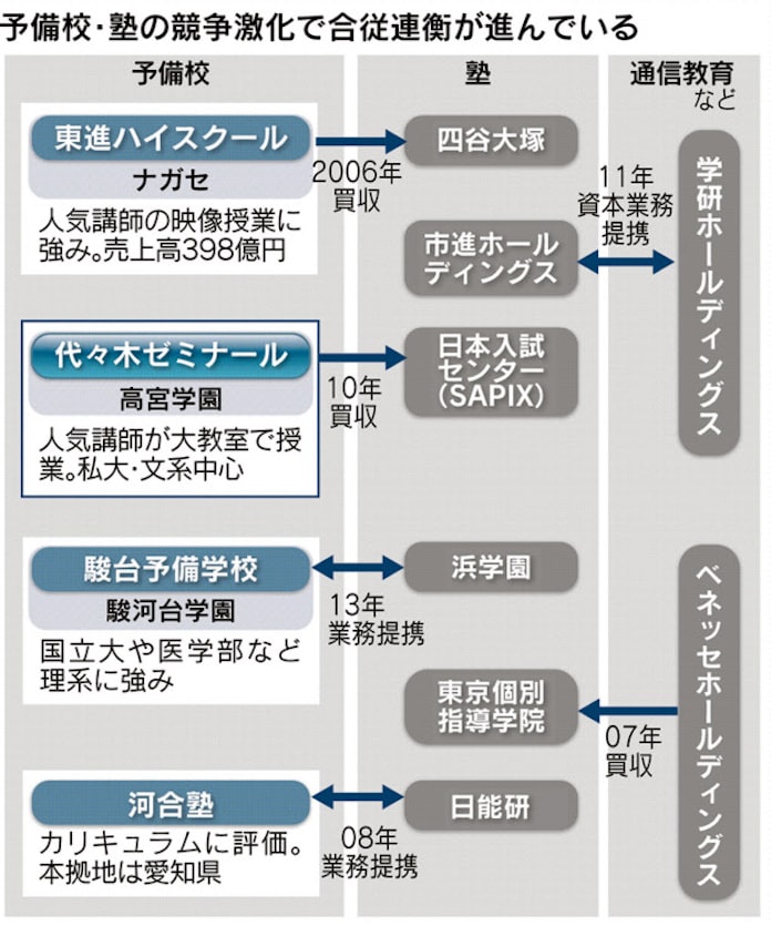 代ゼミ校閉鎖 受験生の変化に対応できず 日本経済新聞 代ゼミ校閉鎖 受験生の変化に対応できず 日本経済新聞