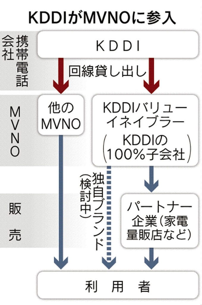 Kddiが格安スマホ会社 小売り通じて提供 日本経済新聞