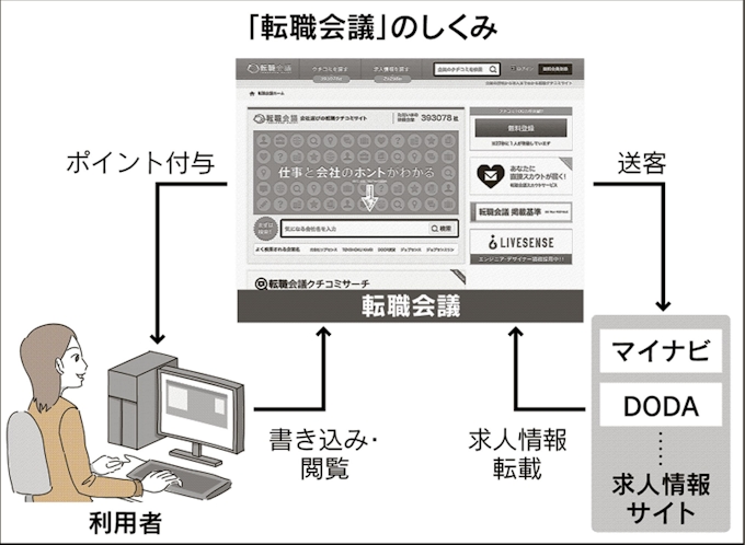 リブセンスの 転職会議 口コミと求人一括提供 日本経済新聞