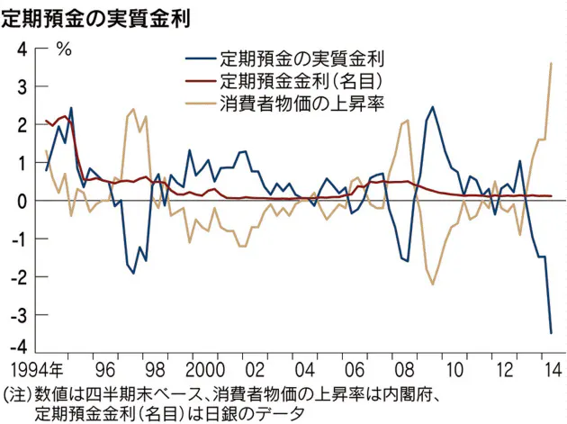 定期預金はお金の価値が減る 投資と投機 ギャンブルはどう違う Nikkei Style 定期預金はお金の価値が減る 投資と投機 ギャンブルはどう違う Nikkei Style