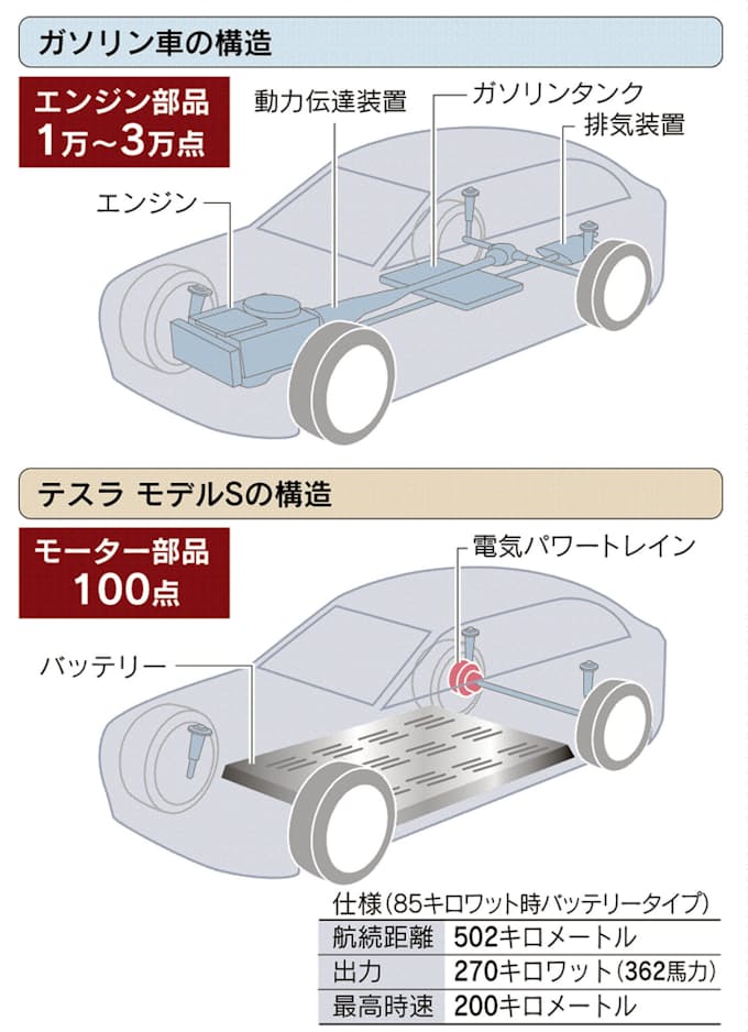 まるで 走るスマホ テスラのスポーツevを試乗 日本経済新聞