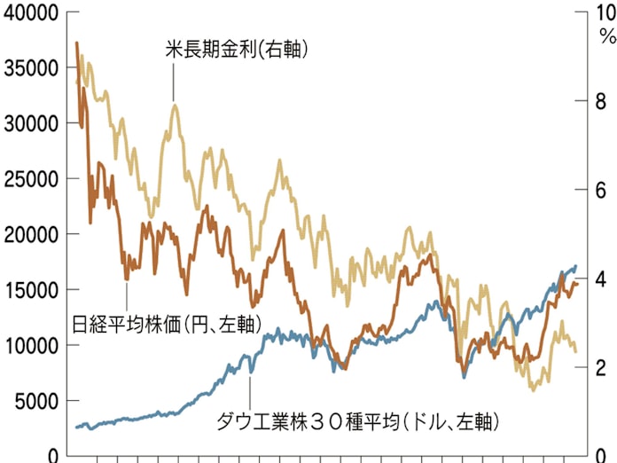 20年の強い連動 米金利と日本株の3つの謎 日本経済新聞