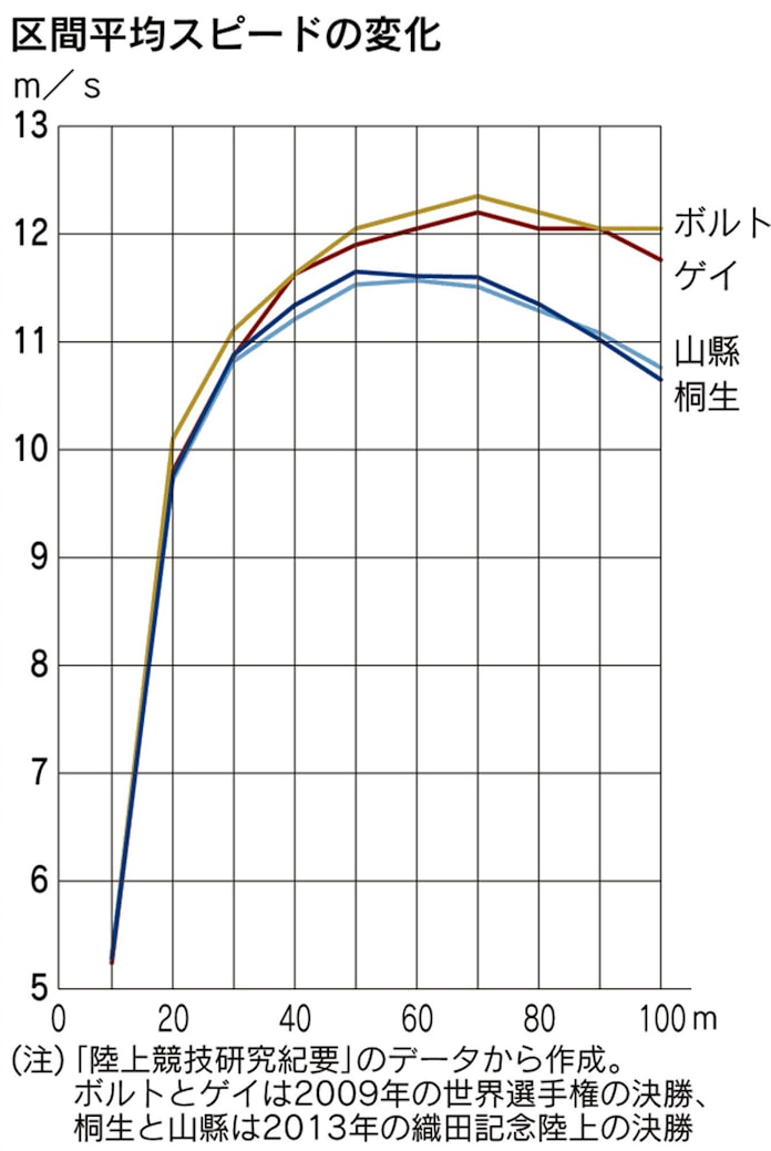 スポーツを科学する 夢の9秒台へ 桐生の前に センチの壁 日本経済新聞 スポーツを科学する 夢の9秒台へ 桐生の前に センチの壁 日本経済新聞