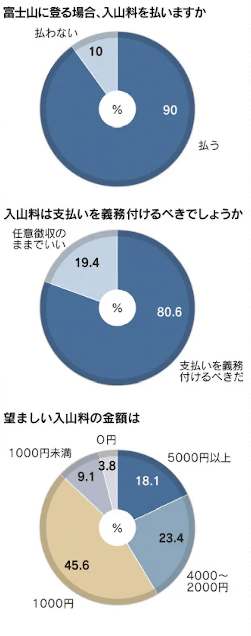 富士山の入山料 払う 90 日本経済新聞