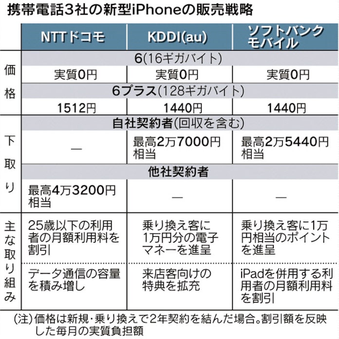 ドコモ 他社販売iphoneを最大4万30円で下取り 日本経済新聞 ドコモ 他社販売iphoneを最大4万30円で下取り 日本経済新聞