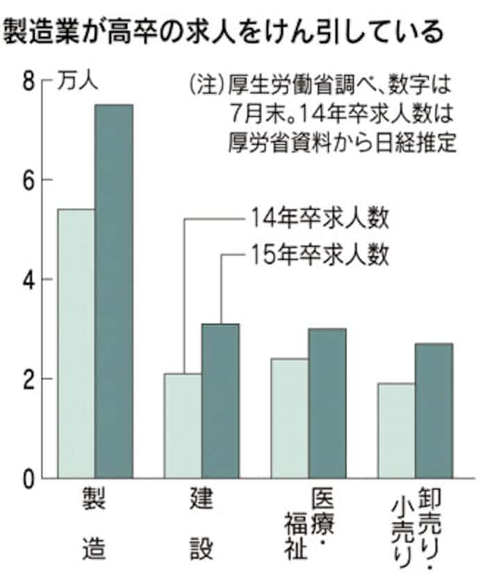 高卒求人 製造業で増加 新日鉄住金8割 マツダ6割 日本経済新聞
