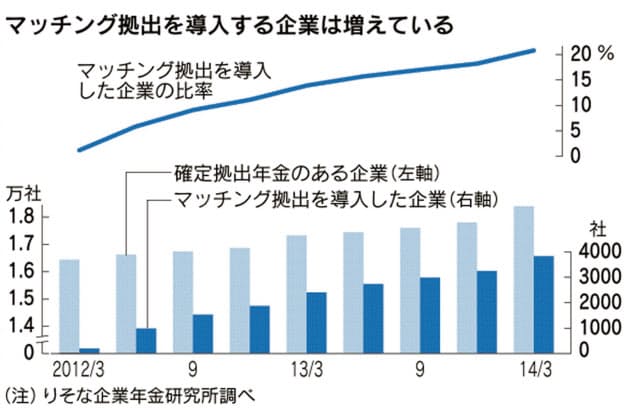 掛け金引き上げは好機 確定拠出年金の運用を磨く 日本経済新聞