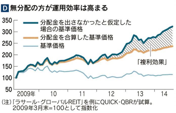 分配金より再投資 海外reit投信で賢く殖やす 日本経済新聞