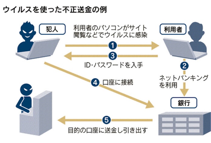 あなたの預金も危ない ネットバンキング自衛術 日本経済新聞 あなたの預金も危ない ネットバンキング自衛術 日本経済新聞