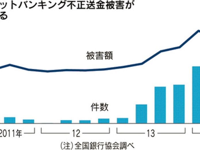 あなたの預金も危ない ネットバンキング自衛術 日本経済新聞 あなたの預金も危ない ネットバンキング自衛術 日本経済新聞