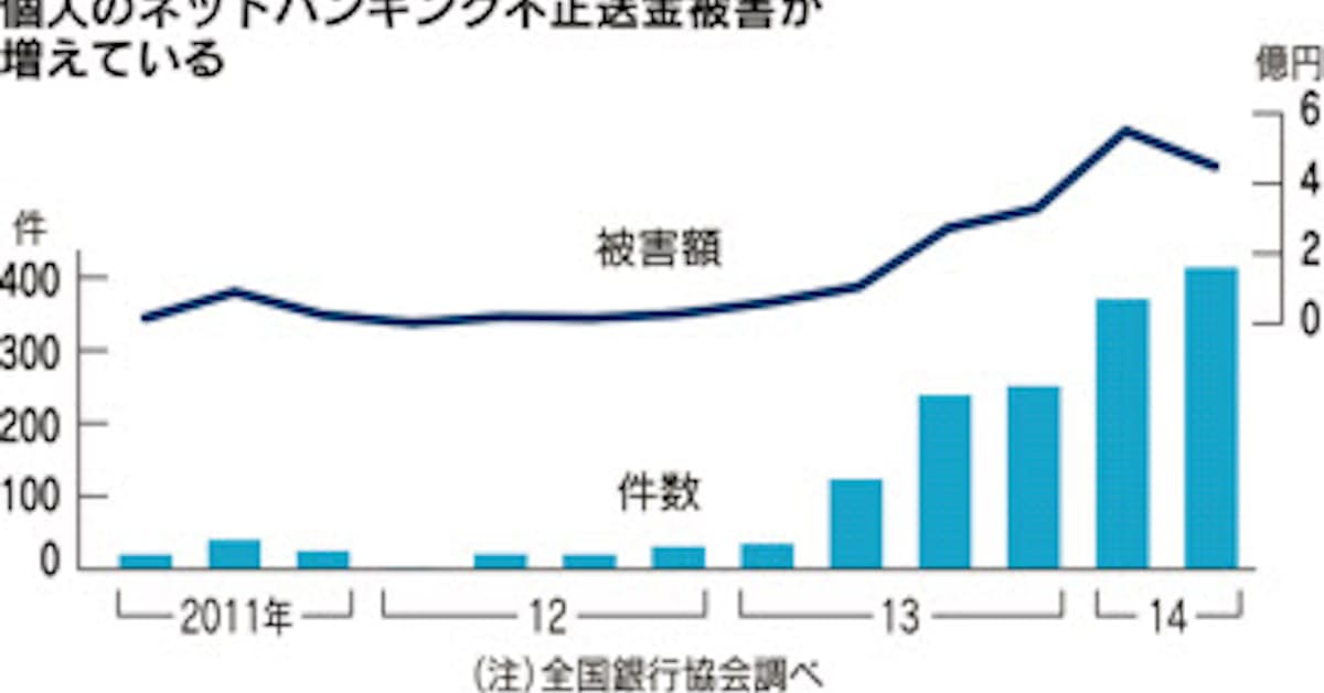 あなたの預金も危ない ネットバンキング自衛術 日本経済新聞