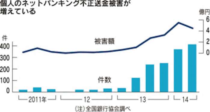 あなたの預金も危ない ネットバンキング自衛術 日本経済新聞