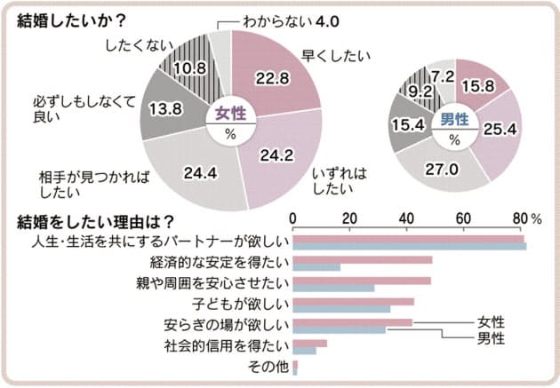 結婚したい 7割前後 婚活 関心なし も6割 独身男女ネット1000人調査 Nikkei Style 結婚したい 7割前後 婚活 関心なし も6割 独身男女ネット1000人調査 Nikkei Style
