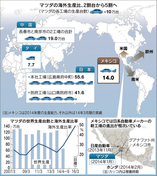 円安のマツダ」返上へ 海外生産比を5割に: 日本経済新聞