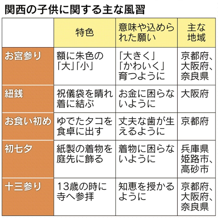 子の成長願う関西流儀 由来は 謎解きクルーズ 日本経済新聞 子の成長願う関西流儀 由来は 謎解きクルーズ 日本経済新聞