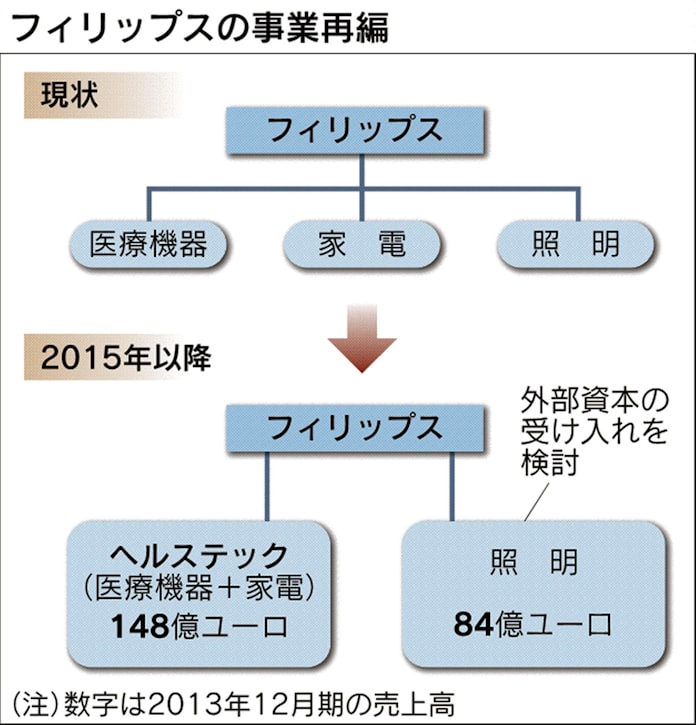 家電に託したdna フィリップス創業123年目の転換 日本経済新聞 家電に託したdna フィリップス創業123年目の転換 日本経済新聞