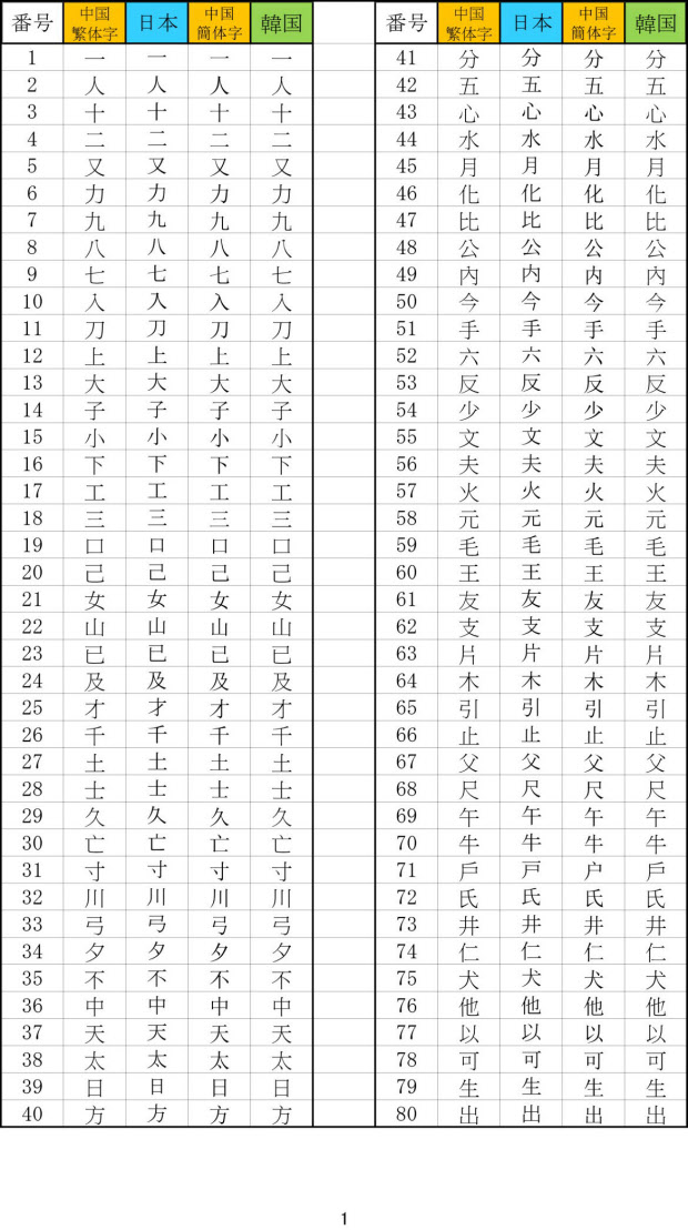 日中韓の共用漢字808字 各国有識者も活用求める声 日本経済新聞