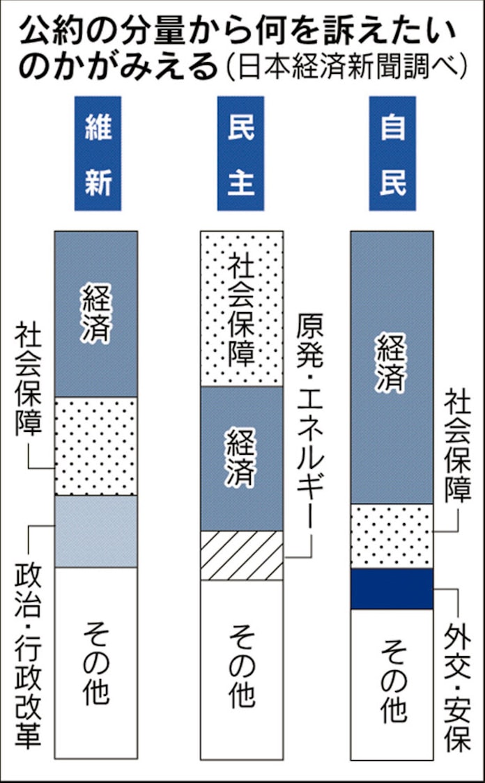 衆院選 各党の選挙公約を比較 日本経済新聞 衆院選 各党の選挙公約を比較 日本経済新聞