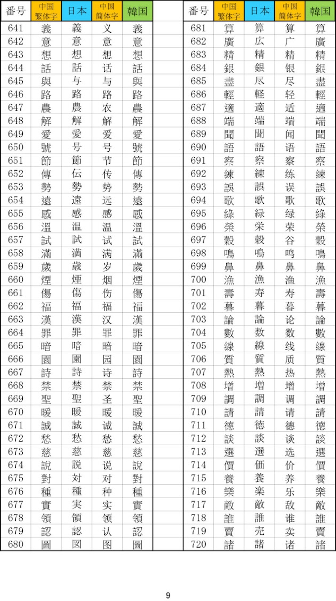 日中韓の共用漢字808字 各国有識者も活用求める声 日本経済新聞 日中韓の共用漢字808字 各国有識者も活用求める声 日本経済新聞