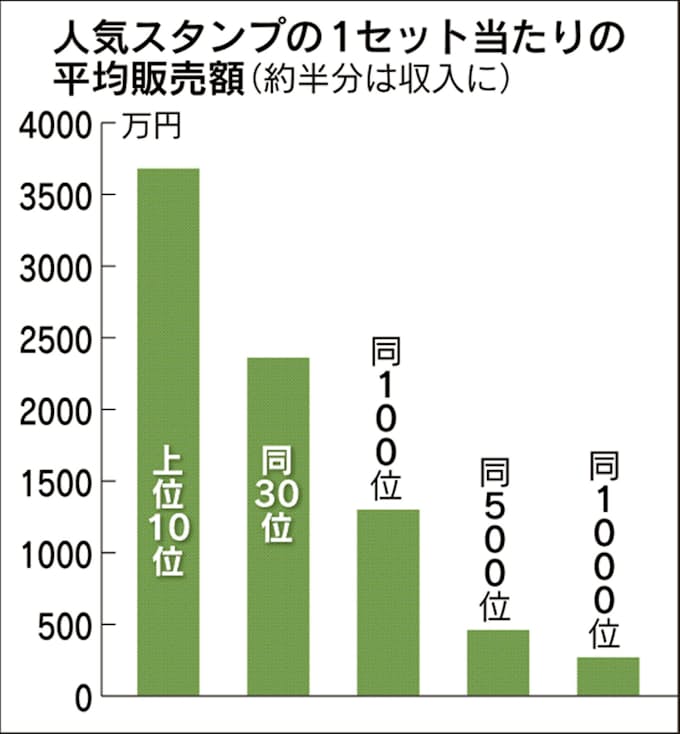 Line長者 花盛り 返事マダ で800万円 日本経済新聞