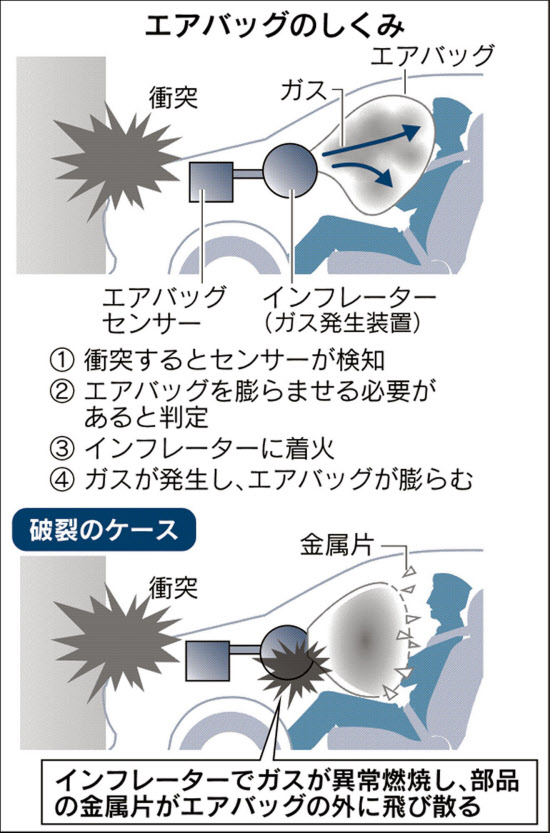 エアバッグ問題 事態収拾へ自動車大手が前面に 日本経済新聞