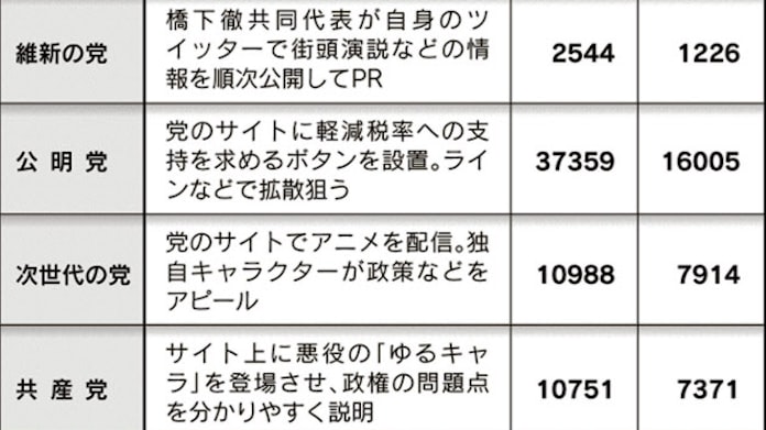ネット選挙 静かな戦い 浮動票発掘 期待しぼむ 日本経済新聞 ネット選挙 静かな戦い 浮動票発掘 期待しぼむ 日本経済新聞