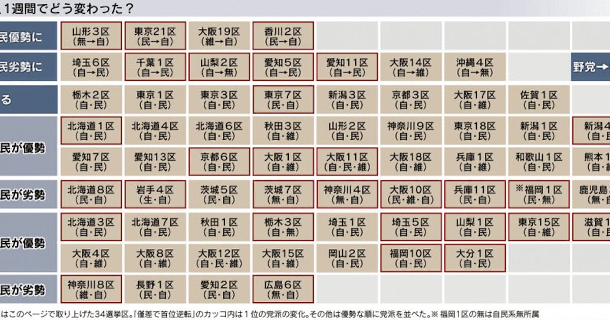 衆院選 接戦選挙区の終盤情勢 日本経済新聞 衆院選 接戦選挙区の終盤情勢 日本経済新聞