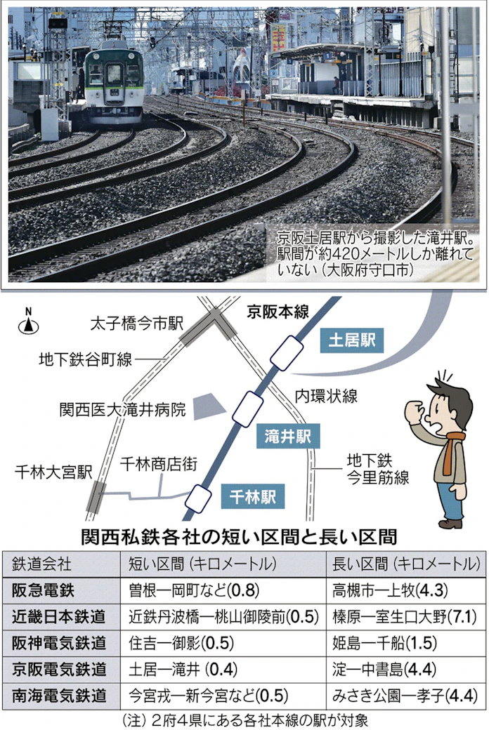千林 滝井 土居 駅間は400メートル台 謎解きクルーズ 日本経済新聞 千林 滝井 土居 駅間は400メートル台 謎解きクルーズ 日本経済新聞