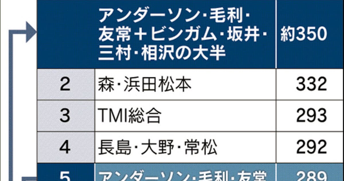 法律事務所アンダーソンとビンガム統合 業界2位に 日本経済新聞 法律事務所アンダーソンとビンガム統合 業界2位に 日本経済新聞