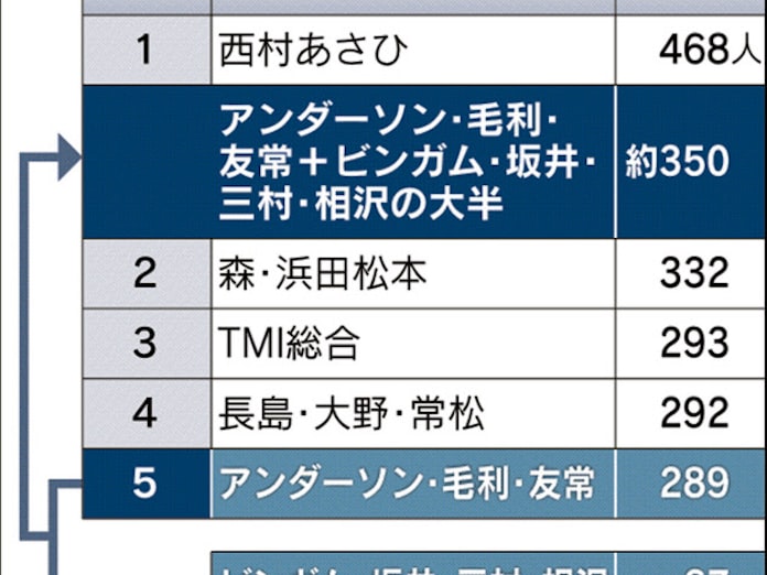 法律事務所アンダーソンとビンガム統合 業界2位に 日本経済新聞 法律事務所アンダーソンとビンガム統合 業界2位に 日本経済新聞