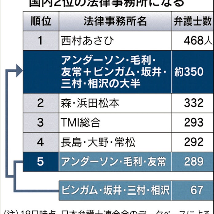 法律事務所アンダーソンとビンガム統合 業界2位に 日本経済新聞 法律事務所アンダーソンとビンガム統合 業界2位に 日本経済新聞