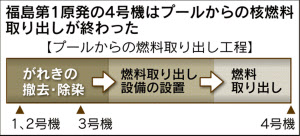 福島第1原発4号機 核燃料取り出し完了 日本経済新聞