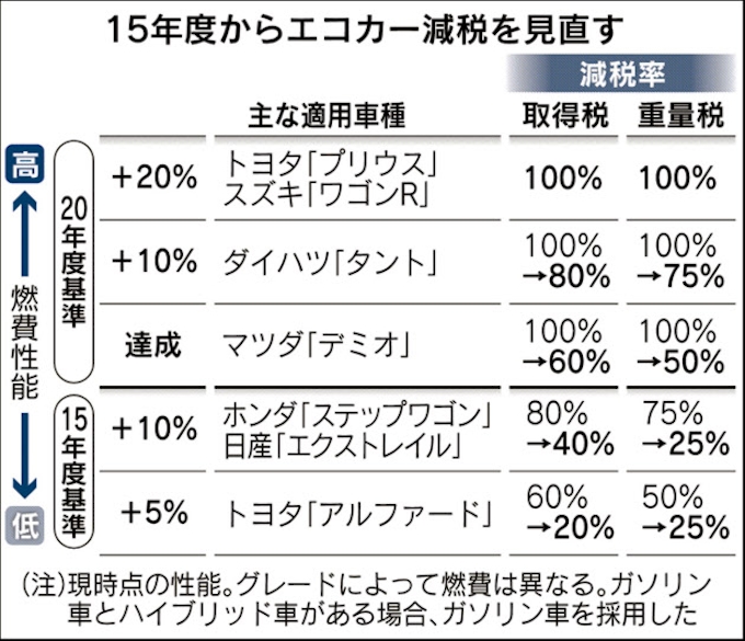 車減税 燃費基準厳しく 軽 は新車1年のみ対象 日本経済新聞
