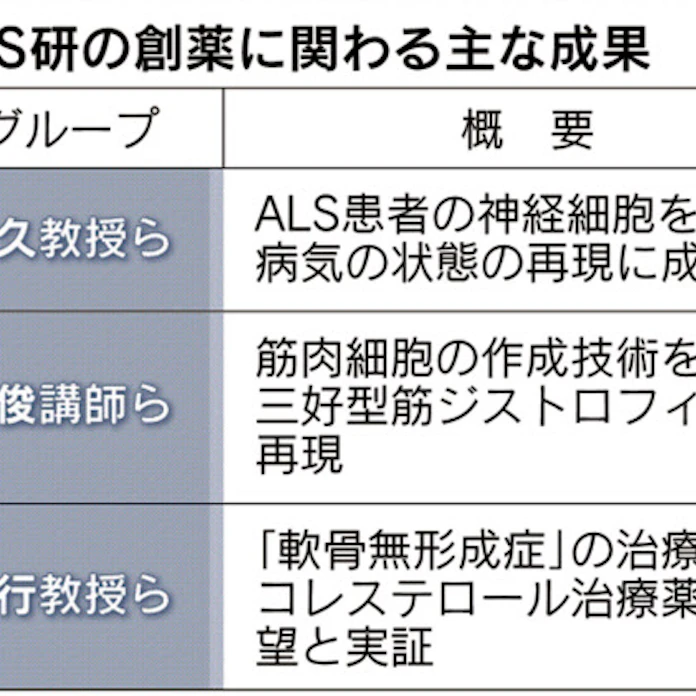 Ips使い候補探せ 新薬の芽を育てる 2 日本経済新聞