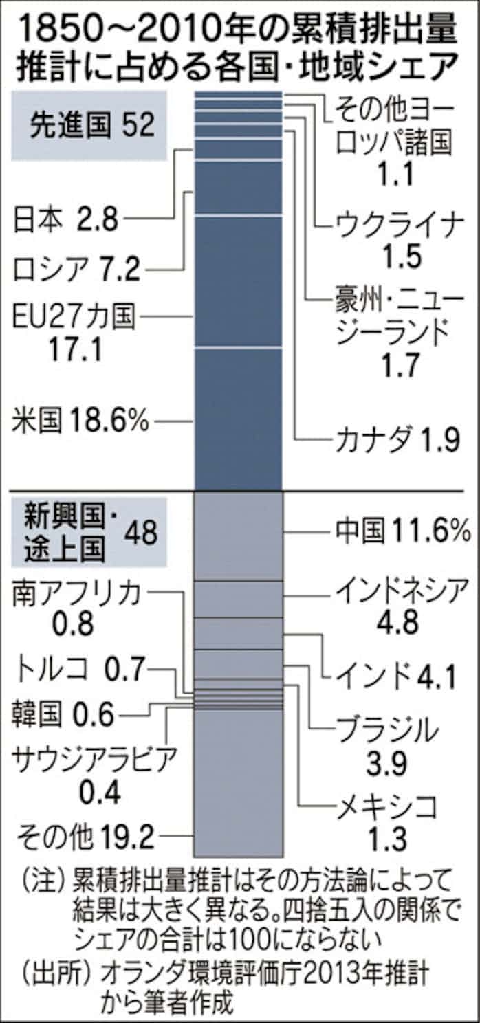Co2削減目標 各国が提出へ 中国の動向がカギ 日本経済新聞