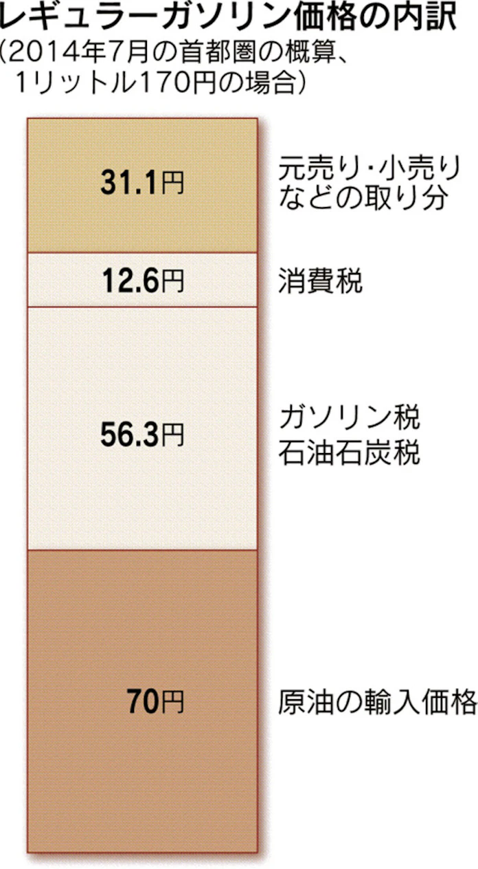Opecショックでガソリン80円 元売りに苦い過去 日本経済新聞 Opecショックでガソリン80円 元売りに苦い過去 日本経済新聞