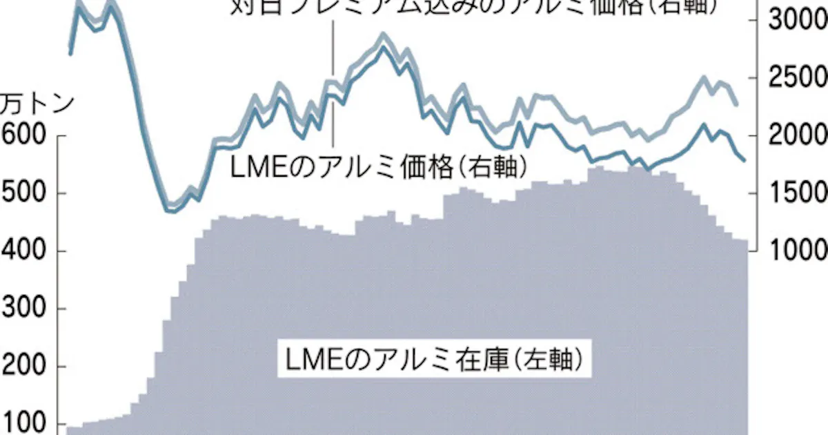 Lme アルミの倉庫改革が始動 日本経済新聞