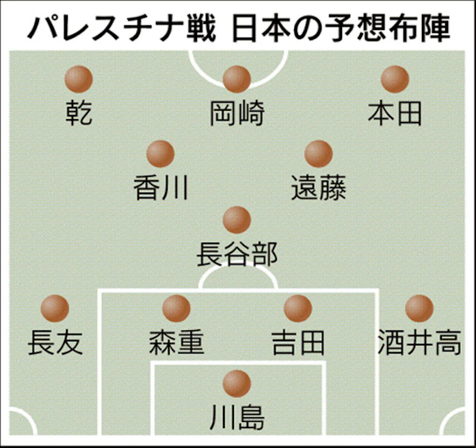 日本 12日パレスチナ戦 タイトな守備が連覇に不可欠 日本経済新聞 日本 12日パレスチナ戦 タイトな守備が連覇に不可欠 日本経済新聞
