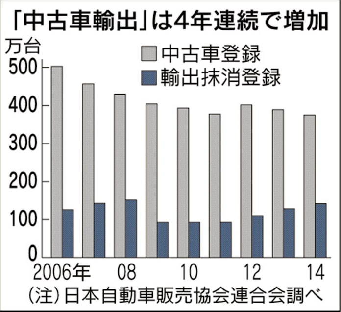 活況中古車輸出にルーブル急落の暗雲 日本経済新聞 活況中古車輸出にルーブル急落の暗雲 日本経済新聞