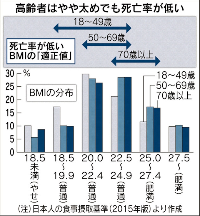 高齢者 太りすぎと痩せすぎ多く 栄養対策は二正面で 日本経済新聞
