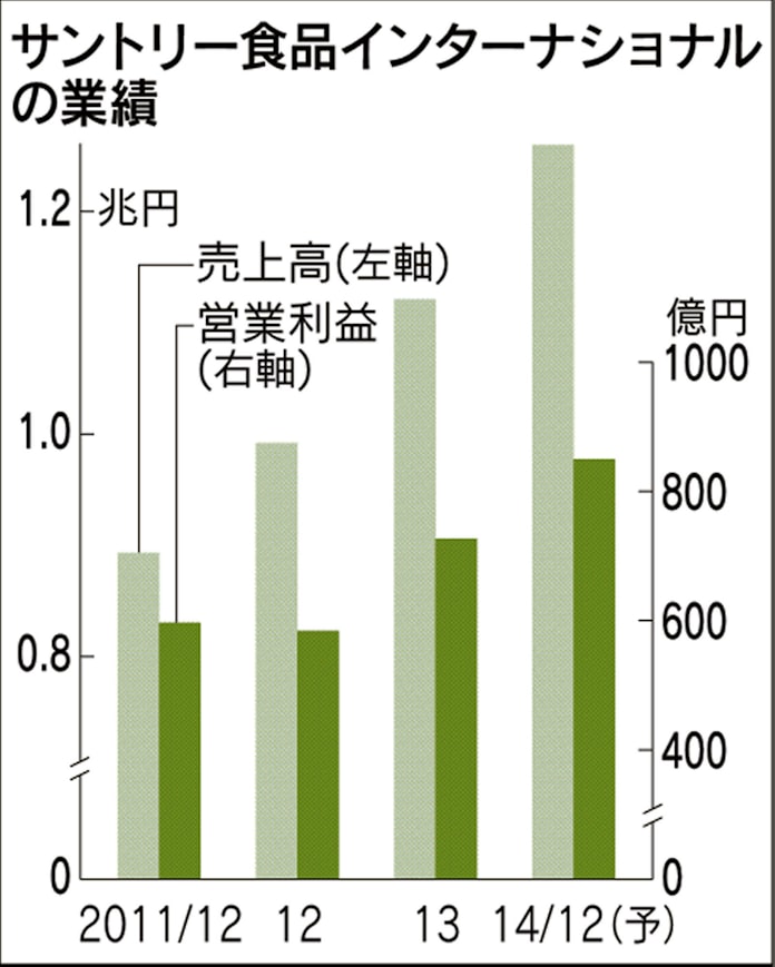 五輪までには首位へ サントリー食品鳥井社長に聞く 日本経済新聞